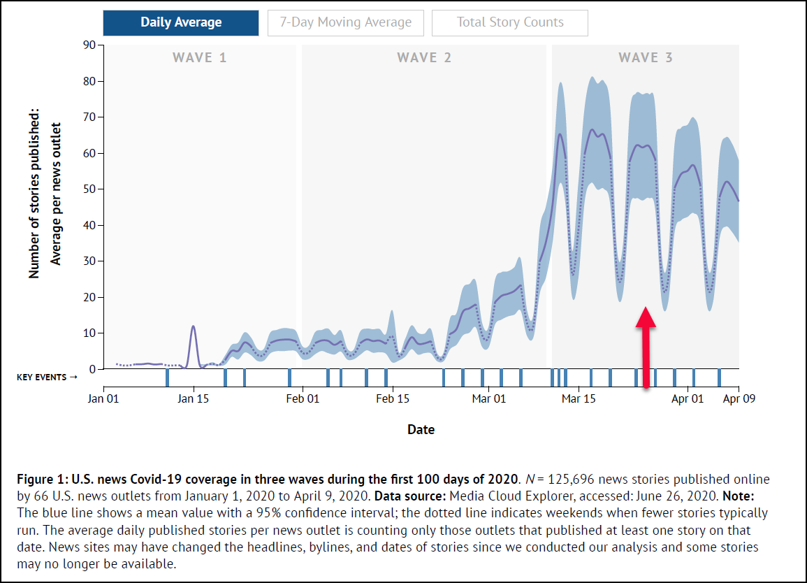 Fig. 1 US News COVID-19 coverage in three waves during the first 100 days of 2020